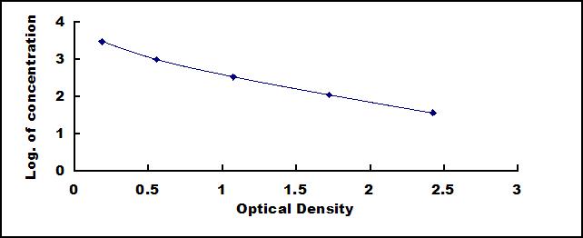 Typical Standard Curve for TF ELISA (Competitive)