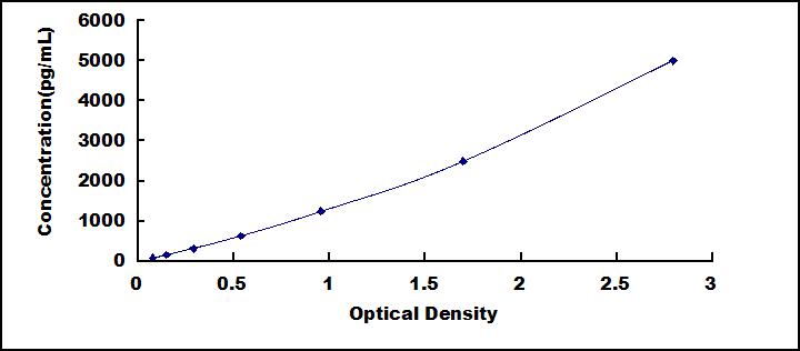 Typical Standard Curve for TK1 ELISA (Sandwich)