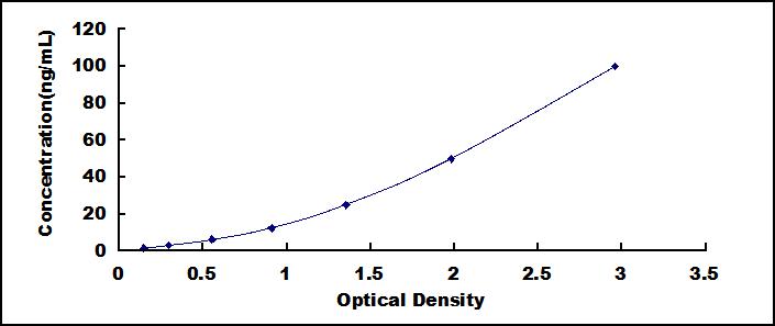 Typical Standard Curve for TP ELISA (Sandwich)