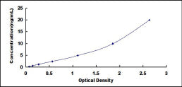 Typical Standard Curve for TP ELISA (Sandwich)