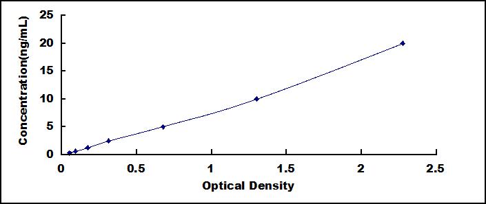 Typical Standard Curve for TYMS ELISA (Sandwich)