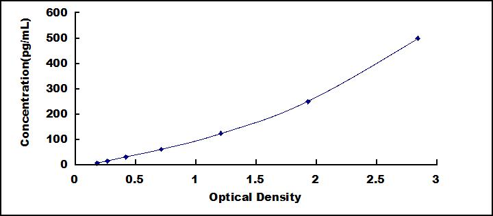 Typical Standard Curve for TMPO ELISA (Sandwich)