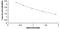 Typical Standard Curve for TMSb10 ELISA (Competitive)