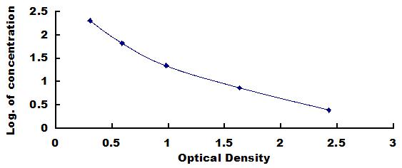 Typical Standard Curve for TMSB4X ELISA (Competitive)
