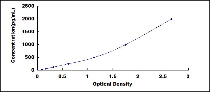Typical Standard Curve for TARC ELISA (Sandwich)