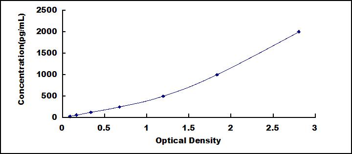 Typical Standard Curve for TECK ELISA (Sandwich)