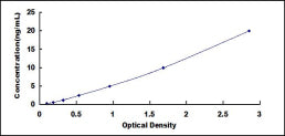 Typical Standard Curve for TG ELISA (Sandwich)