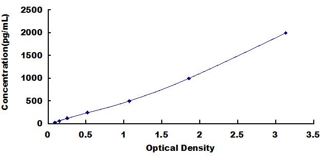 Typical Standard Curve for TG ELISA (Sandwich)