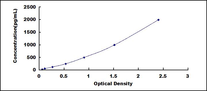 Typical Standard Curve for TG ELISA (Sandwich)