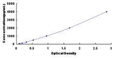 Typical Standard Curve for THRa ELISA (Sandwich)