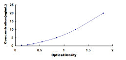 Typical Standard Curve for TRIP6 ELISA (Sandwich)
