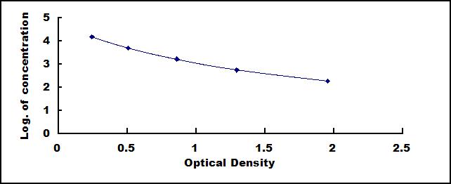 Typical Standard Curve for TSH ELISA (Competitive)