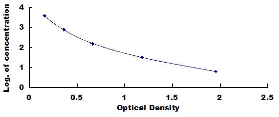 Typical Standard Curve for TSH ELISA (Competitive)