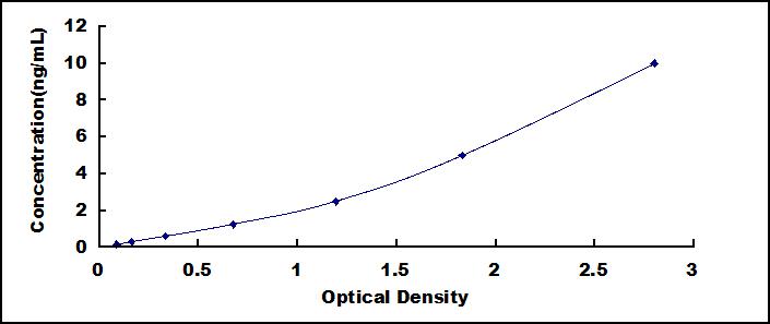 Typical Standard Curve for TITF1 ELISA (Sandwich)