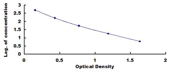 Typical Standard Curve for TRH ELISA (Competitive)