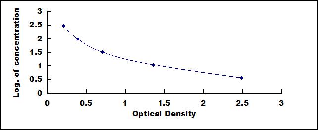 Typical Standard Curve for T4 ELISA (Competitive)