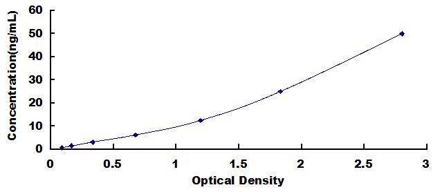 Typical Standard Curve for TBG ELISA (Sandwich)