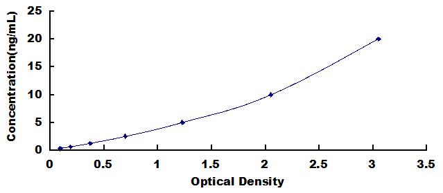 Typical Standard Curve for TBG ELISA (Sandwich)