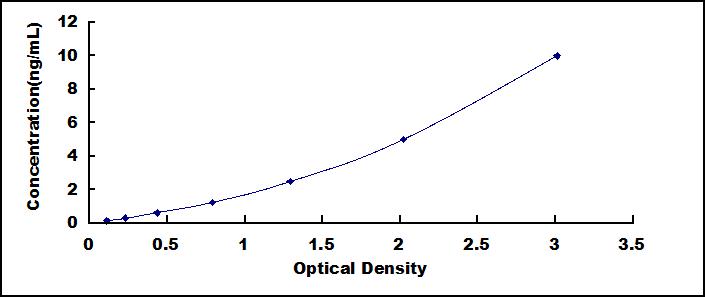 Typical Standard Curve for TJP1 ELISA (Sandwich)