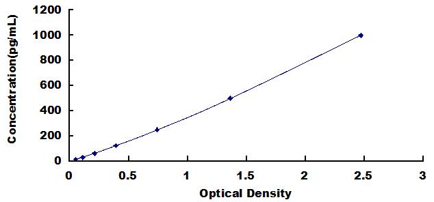 Typical Standard Curve for TF ELISA (Sandwich)