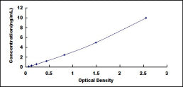 Typical Standard Curve for TF ELISA (Sandwich)