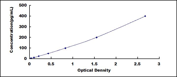 Typical Standard Curve for TF ELISA (Sandwich)