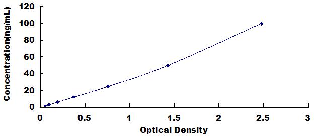 Typical Standard Curve for TFPI ELISA (Sandwich)