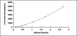 Typical Standard Curve for TFPI ELISA (Sandwich)