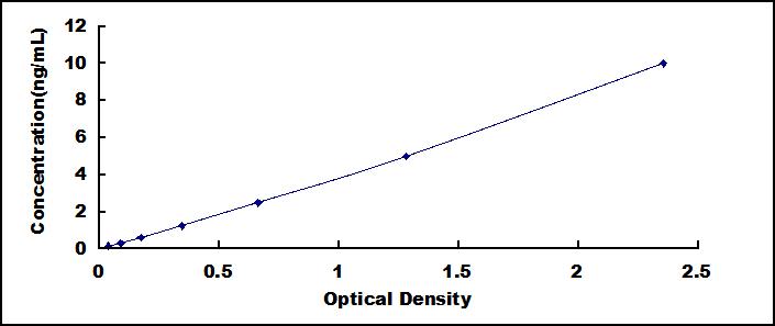 Typical Standard Curve for TFPI ELISA (Sandwich)