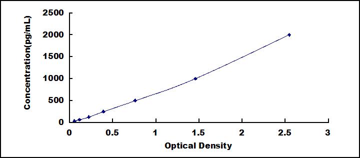 Typical Standard Curve for TIMP1 ELISA (Sandwich)