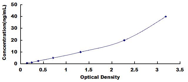 Typical Standard Curve for TIMP1 ELISA (Sandwich)