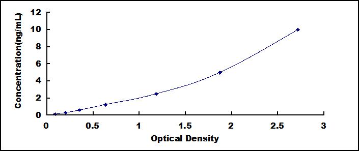 Typical Standard Curve for TIMP1 ELISA (Sandwich)