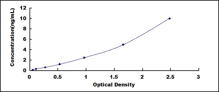 Typical Standard Curve for TIMP1 ELISA (Sandwich)
