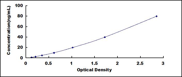 Typical Standard Curve for TIMP1 ELISA (Sandwich)