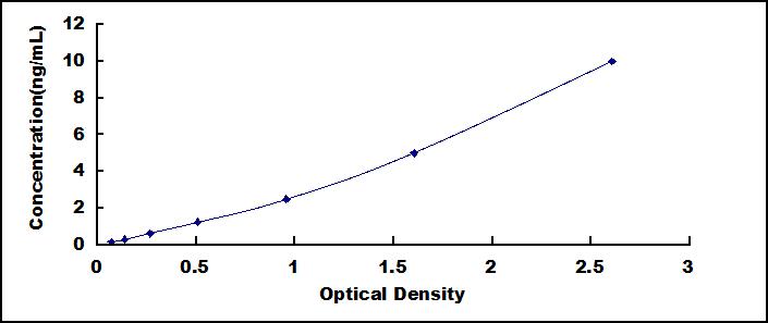 Typical Standard Curve for TIMP1 ELISA (Sandwich)