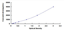 Typical Standard Curve for TIMP1 ELISA (Sandwich)