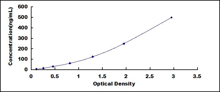 Typical Standard Curve for TIMP2 ELISA (Sandwich)