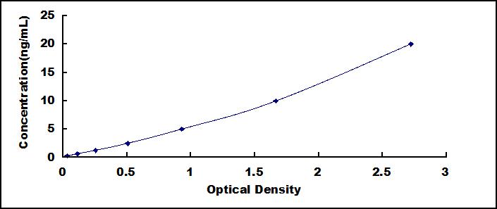 Typical Standard Curve for TIMP2 ELISA (Sandwich)