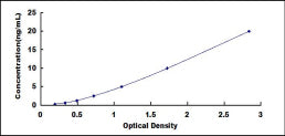 Typical Standard Curve for TIMP3 ELISA (Sandwich)