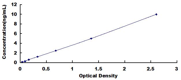 Typical Standard Curve for TIMP3 ELISA (Sandwich)