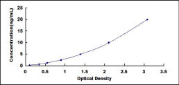 Typical Standard Curve for TIMP3 ELISA (Sandwich)