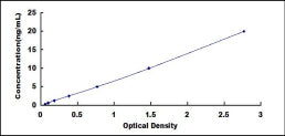 Typical Standard Curve for TIMP4 ELISA (Sandwich)
