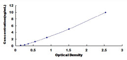 Typical Standard Curve for TIMP4 ELISA (Sandwich)