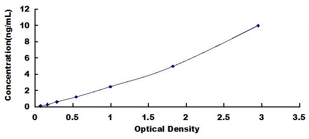 Typical Standard Curve for TIMP4 ELISA (Sandwich)