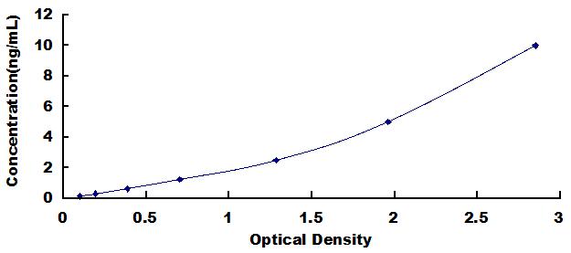 Typical Standard Curve for TIMP4 ELISA (Sandwich)