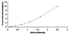 Typical Standard Curve for TRAF5 ELISA (Sandwich)