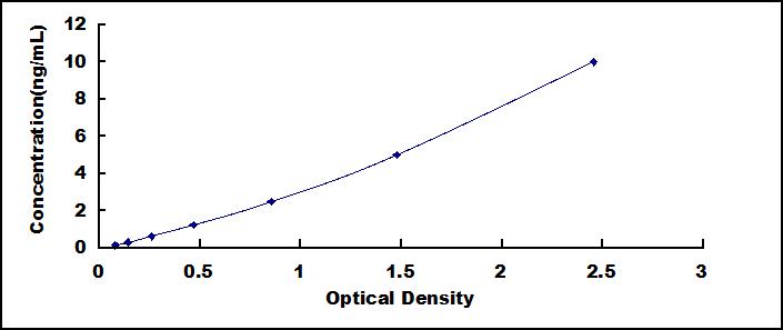 Typical Standard Curve for TRAF6 ELISA (Sandwich)