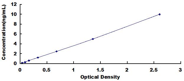 Typical Standard Curve for TOLLIP ELISA (Sandwich)