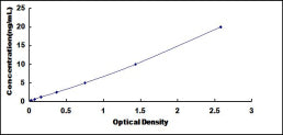 Typical Standard Curve for TIRAP ELISA (Sandwich)