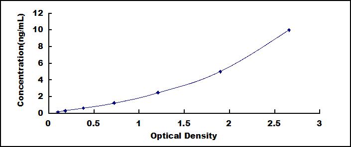 Typical Standard Curve for TLR3 ELISA (Sandwich)